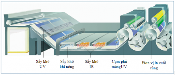 Các yếu tố ảnh hưởng đến tốc độ xử lý mực UV trong sản xuất